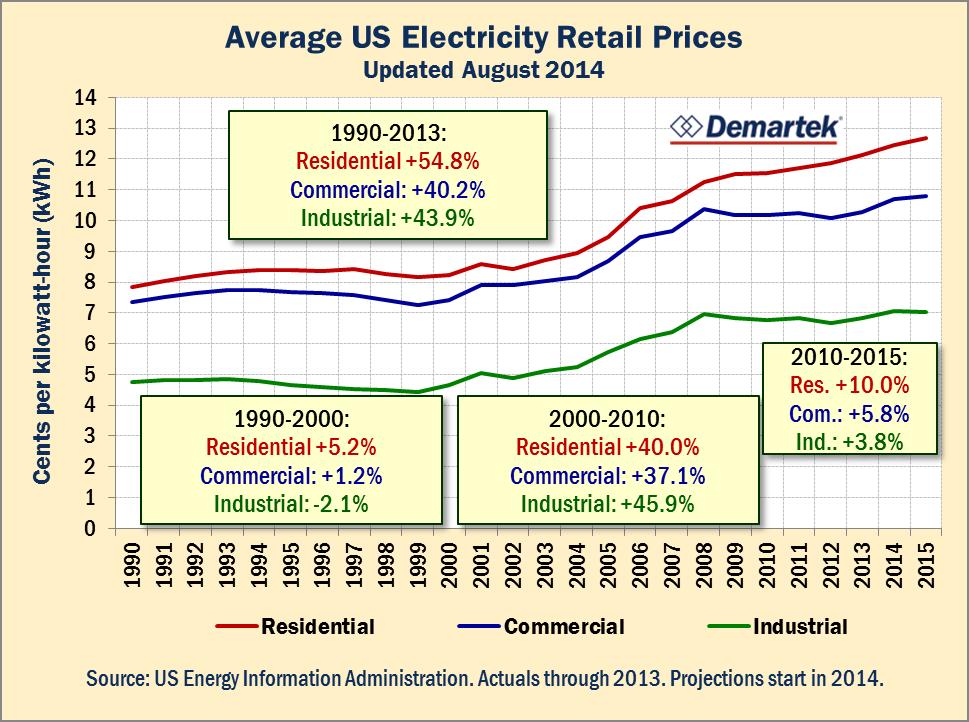 Electricity Price Trends Yearly average increase, 19