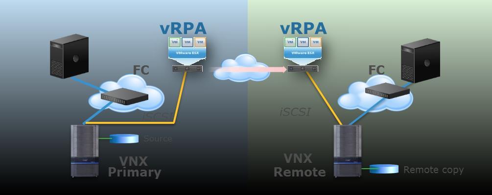 vrpa runs on a VMware virtual machine (VM) which is ideal in environments that have a virtualized infrastructure using VMware technologies.