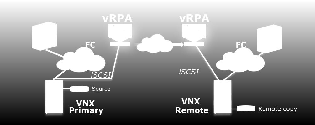 Instead of Host Bus Adapters (HBA) and Fibre Channel, the vrpa uses iscsi over a standard IP network; therefore, there are no hardware requirements for the vrpa other than a standard ESX server.
