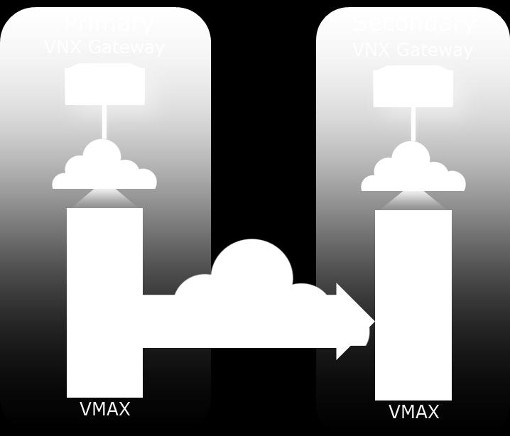 Configurations with VMAX VNX Gateways support SRDF/Synchronous and SRDF/Asynchronous replication.