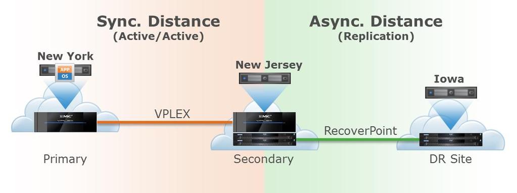 In addition, the company decided to implement RecoverPoint-CRR with VPLEX for the DR solution. VPLEX supports the RecoverPoint Splitter.