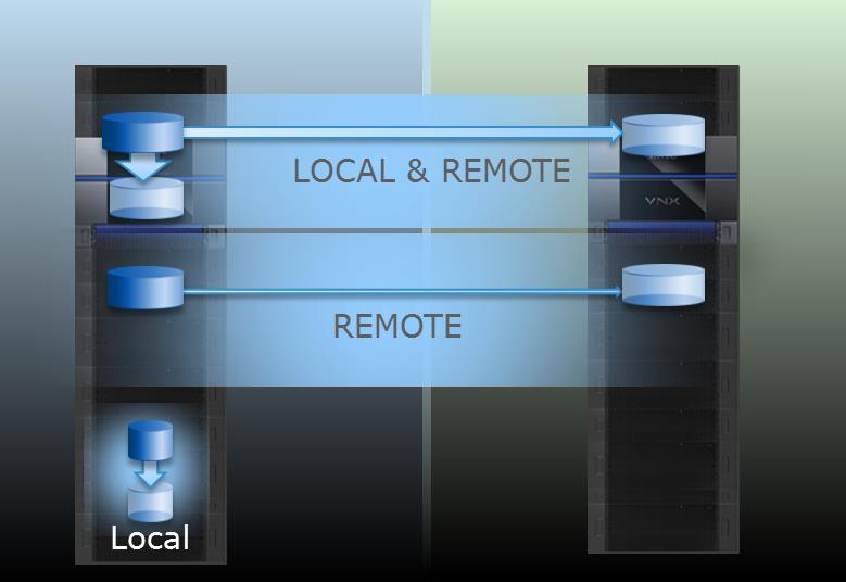 RecoverPoint Concurrent Local and Remote Replication RecoverPoint Concurrent Local and Remote Replication provides the ability to replicate LUNs locally and remotely.