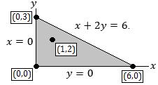The solution of this system is x = 1 and y = 2. Note that this point satisfies all three constraints simultaneously. This is a valid critical point.