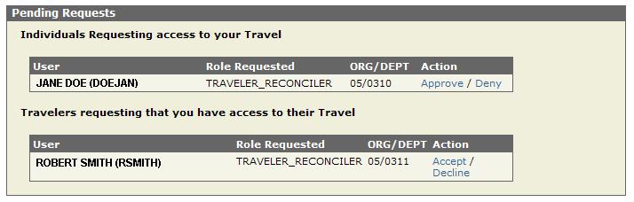Access to Travel From this section travelers can be added, removed or reconcilers for your travel can be requested.