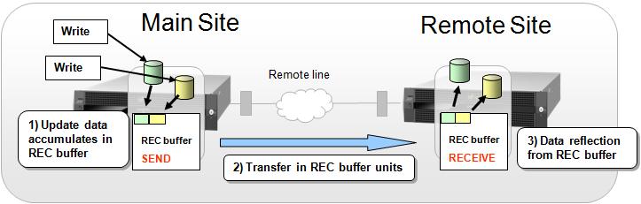 Asynchronous Mode - Consistency (1) This mode works always with Buffer Cache Receive buffer and send buffer as a pair The write order across multiple sessions can be guaranteed at the copy