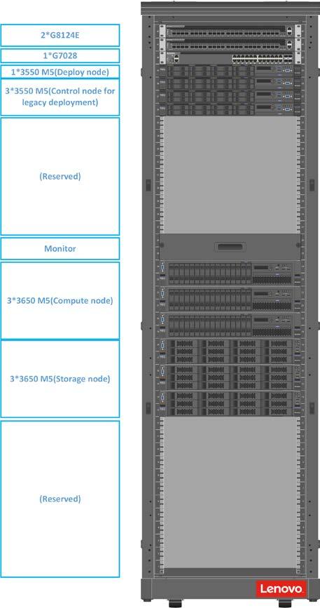 7 Deployment Example This section describes the deployment of Red Hat OpenStack Platform 11 with Lenovo hardware. This document will focus on legacy deployment mode and pure HCI deployment mode. 7.