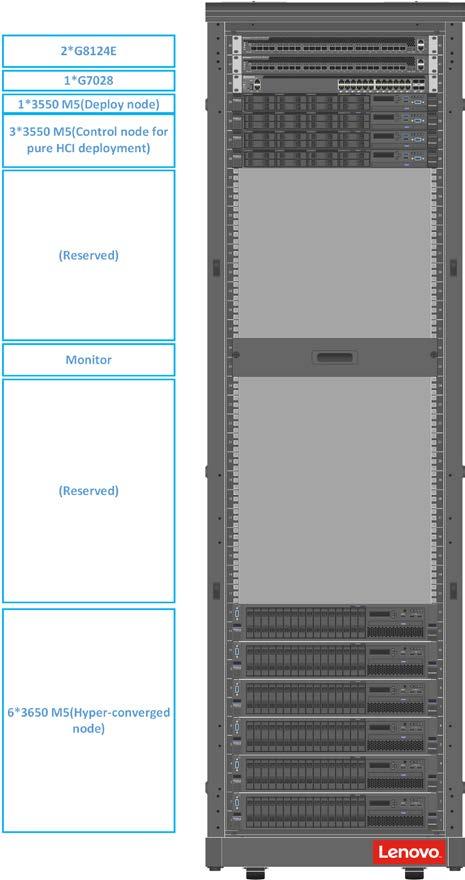 Components Capacity Rack layout Rack 1 (42U) Monitor 1 Controller nodes (pure HCI deployment) 3 (x3550 M5) Hyper-converged nodes 6 (x3650 M5) Deployment server 1 (x3550 M5) Switch 2 (G8124E), 1