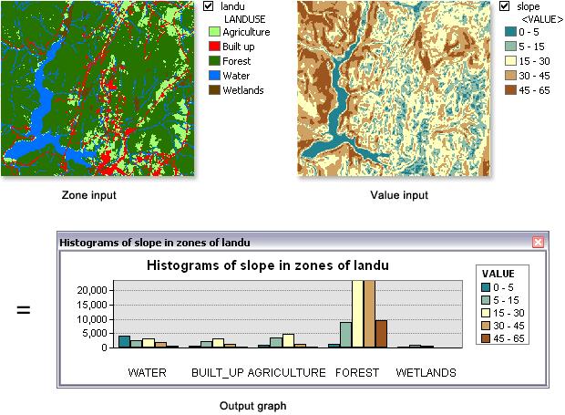 Zonal Histogram for land use zones and classified slope values Summary of raster analysis in Spatial Analyst Local/neighbourhood/zonal analysis Map