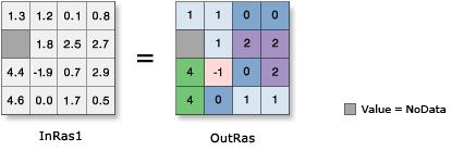 Converting decimal to integer: (map algebra-> raster