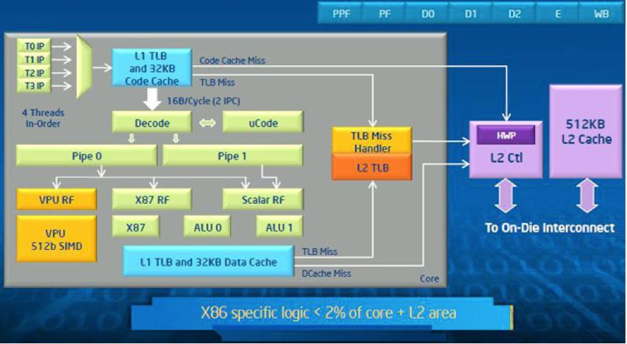 architecture of one core from Intel: https://software.intel.