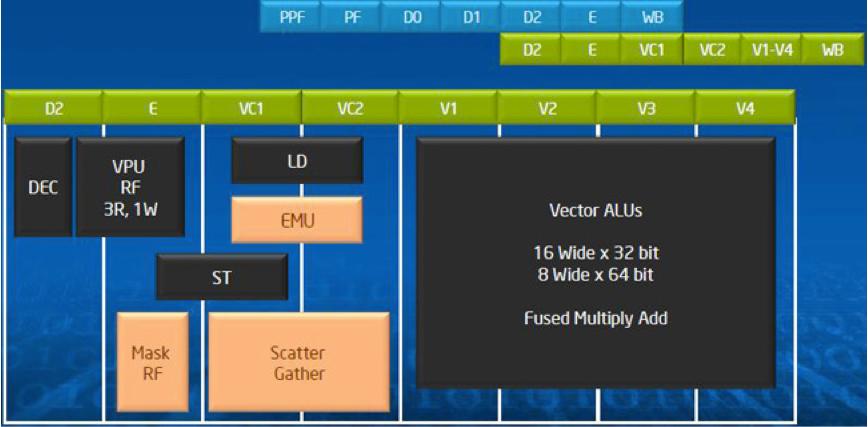 the Vector Processing Unit (VPU) from Intel: https://software.intel.