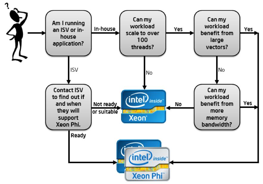 Is the Intel Xeon Phi coprocessor right for me? from Intel: https://software.intel.