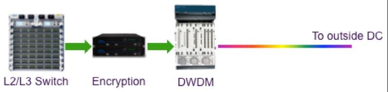 Until recently, long distance capable DWDM optics for 40Gb and 100Gb have been fully integrated to host systems due in part to signal integrity concerns between the optics and digital signal