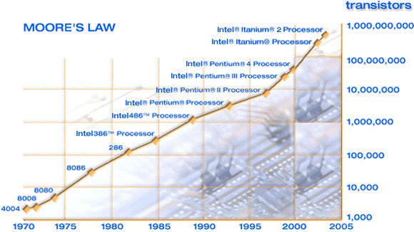 Moore s Law Advances in Microprocessor Design Moore s Law: microprocessor complexity would double every two years.