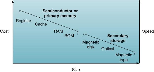 Primary versus Secondary Memory Secondary Storage Memory capacity that can