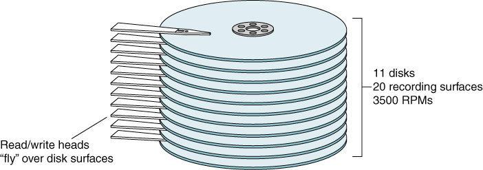 Magnetic tape sequential access Magnetic disks direct access Optical