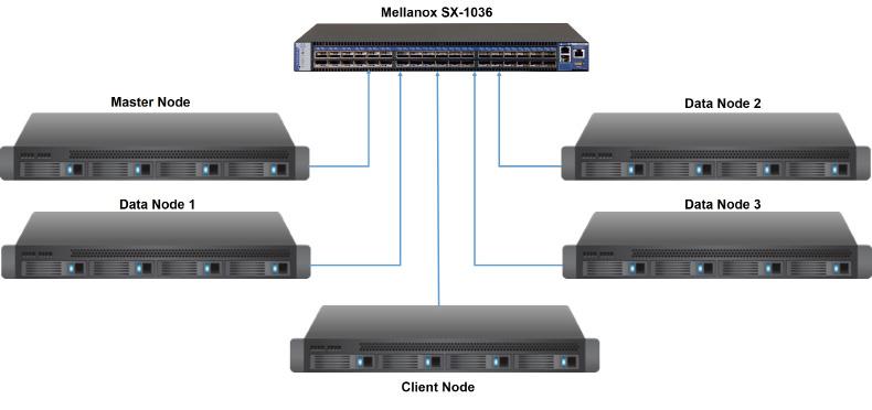 page 4 Test Setup and Results The test setup consists of 5 servers connected with a Mellanox SX1036 40Gb Ethernet switch. The servers run RedHat Enterprise Linux 6.5 and the MapR Distribution 5.