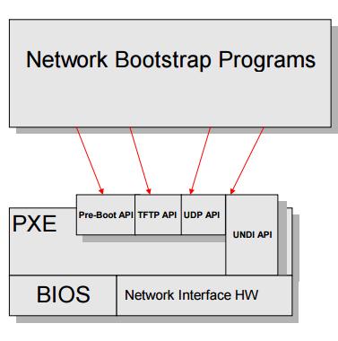PXE Boot Challenges Preboot execution Environment Security Issues Only physical.