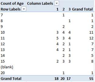 Checking whether the protocol was followed: gender and age 55 Optional Task To check the ages