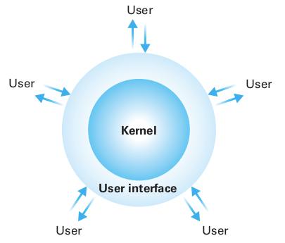 14 Components of an Operating System Shell GUI (graphical user interface) WIMP (windows, icons, menus, pointers) Window