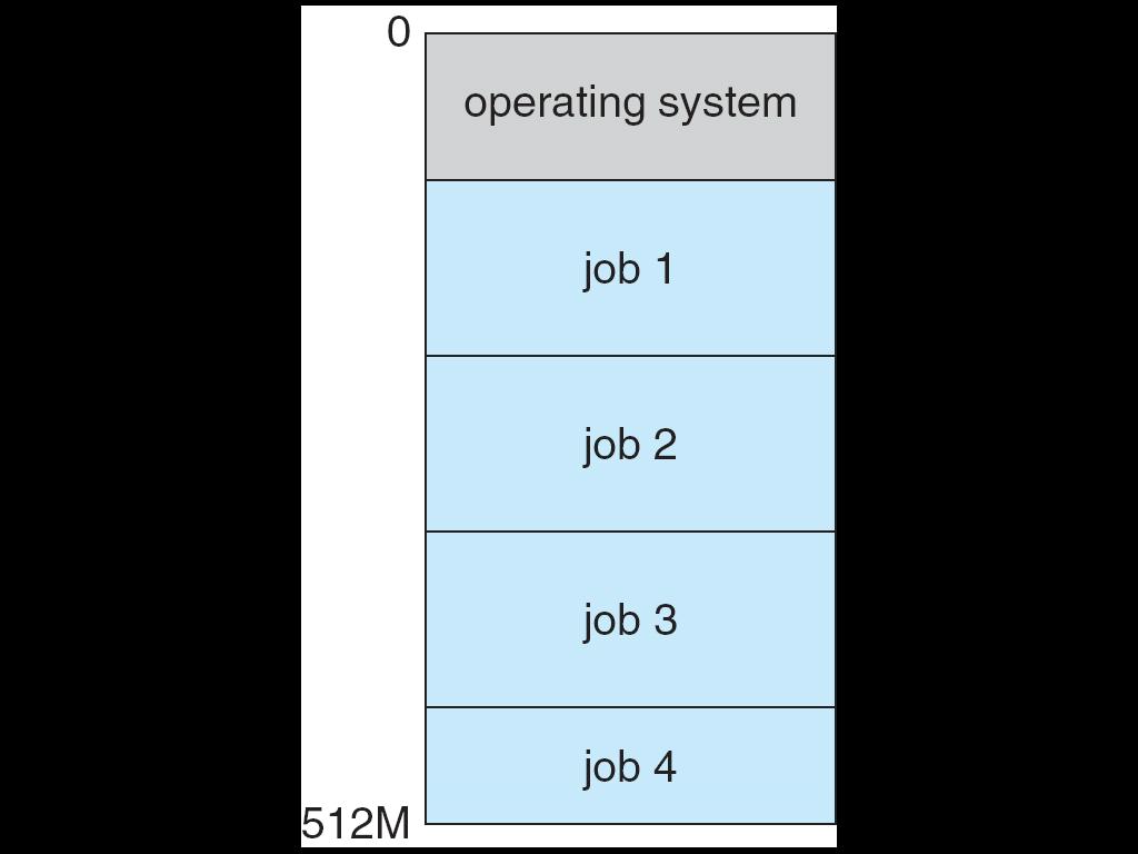 Multiprogramming - needed for efficiency Single user cannot keep CPU and I/O devices busy at all times Multiprogramming organizes jobs (code and data) so CPU always has one to execute A subset of