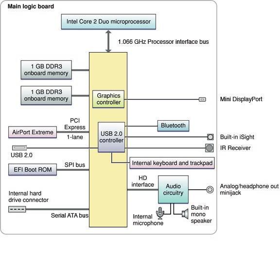Block Diagram MacBook Air (Late 2008) and MacBook Air (Mid 2009) The MacBook Air (original), see next page, has the same overall architecture.