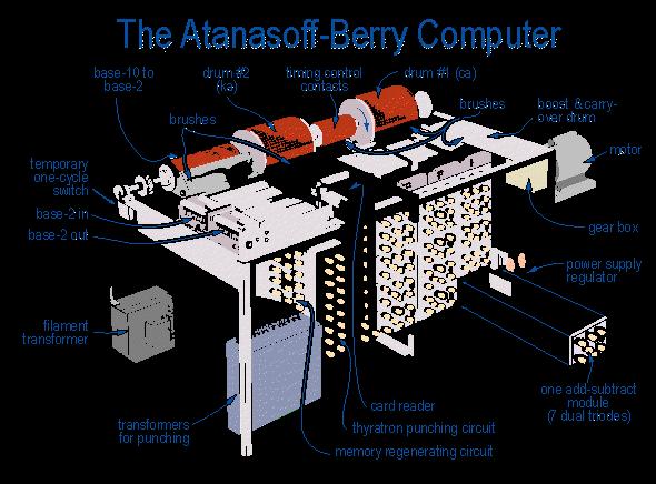 The Start of the Modern Era Atanasoff Berry Computer (ABC) an experimental machine for solving systems of
