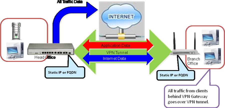 When Full Tunnel function of remote Business Security Gateway is enabled, all data traffic from remote clients behind remote Business Security Gateway will goes over the VPN tunnel.