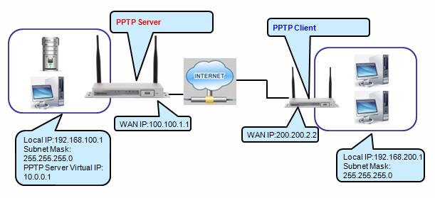 The Business Security Gateway can behave as a PPTP server and a PPTP client at the same time. 1. PPTP: Check the Enable box to activate PPTP client and server functions. 2.