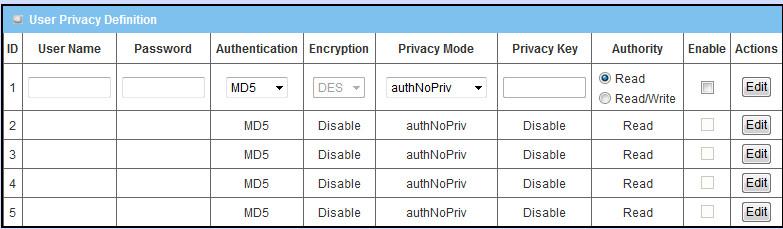 1. User Name: user name of this user profile. 2. Password: password of this user profile. 3. Authentication: MD5 or SHA-1 for authentication. 4. Encryption: DES is available for encryption. 5.