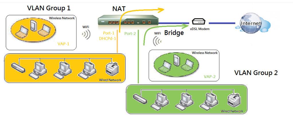 A port-based VLAN is a group of ports on an Ethernet or Virtual APs of Wired or Wireless Gateway that form a logical Ethernet segment. Following is an example.