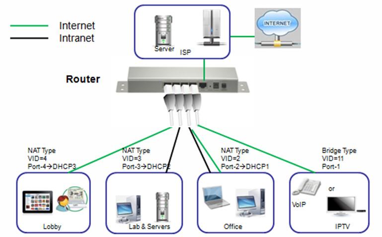 The VLAN group includes Port-4 and VAP-8 (SSID: Guest) with NAT mode and DHCP-3 server equipped. He also configure Lab & Servers segment with VLAN ID 3.