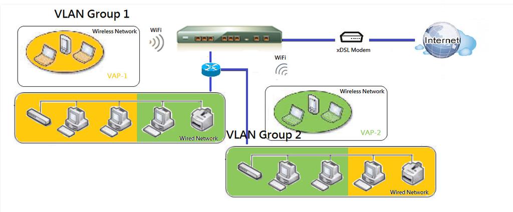 Tag-based VLAN Tagging for Location-free Departments Tag-based VLAN function can group Ethernet ports, Port-1 ~ Port-4, and WiFi Virtual Access Points, VAP-1 ~ VAP-8, together with different VLAN