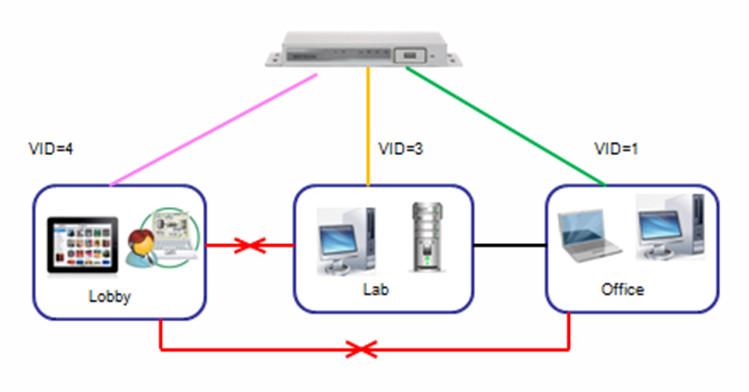 VLAN Group Internet Access Administrator can specify members of one VLAN group to be able to access Internet or not.