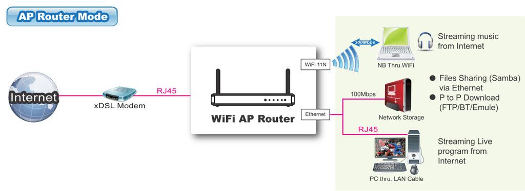 This mode allows you to get your wired and wireless devices connected with NAT. In this mode, this gateway is working as a WiFi AP, but also a WiFi hotspot.