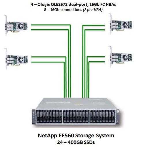 EXECUTIVE SUMMARY Page 9 of 9 Priced Storage Configuration Diagram Priced Storage Configuration Components Priced Storage Configuration 4 QLogic QLE2672-CK dual-port, 16Gb, FC HBAs 1 Base