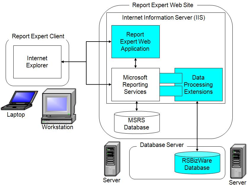 Chapter 4 Getting started In this chapter you will learn the following: What are the components of the Report Expert architecture (page 25). How to connect to Report Expert (page 27).