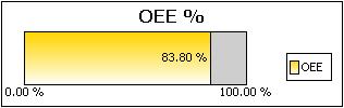 Chapter 5 Understanding report templates OEE % widget The OEE % widget displays the OEE % value as a horizontal bar chart for the work cells selected over the time period selected.