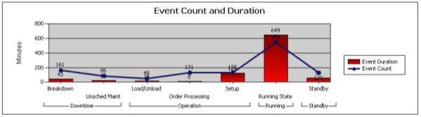 Event Count and Duration widget The Event Count and Duration widget displays information for user-defined events, including the event name, total event duration (in minutes), and total