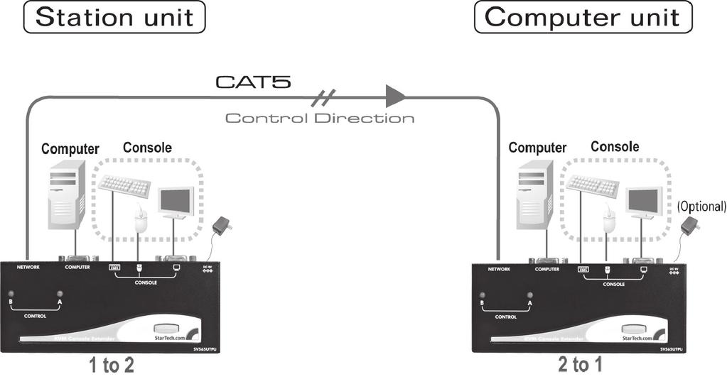 Remote Unit Local Unit Cat 5 Cable Computer B Console Control Direction Computer A Console (optional) 1 to 2 2 to 1 Installing the Host Unit 1. Place the Host Unit near the computer. 2. Switch off the computer and disconnect any connected devices.