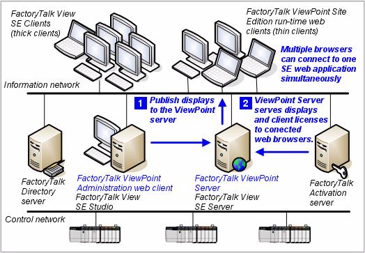 Chapter 2 Setting up Site Edition (SE) web applications This chapter describes: About the FactoryTalk ViewPoint for Site Edition environment how FactoryTalk ViewPoint works in a Site Edition