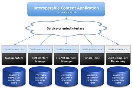 4.2 Objectives The main objectives of CMIS are: To ensure interoperability for application among disparate content repositories across all platforms Decouple repository-access logic from application