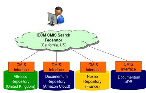 3 CMIS components CMIS standard includes the following components: A content management domain-specific data model A set of basic services that act on the data model Protocol bindings for these basic