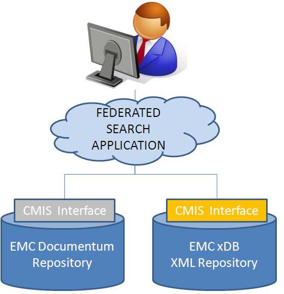 4 CMIS Demo The AIIM s iecm Committee validated CMIS standard by implementing a CMIS demo application with support from some of the most important ECM vendors: Alfresco, EMC, IBM, Nuxeo, Exo Platform.