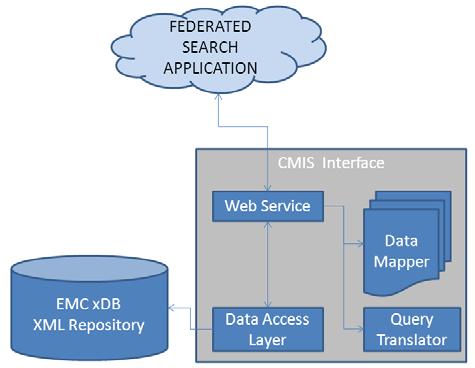 For each ECM repository, a CMIS interface is provided by the ECM vendor, so the new XML Database will need also a CMIS interface that will provide the data access in the CMIS format.