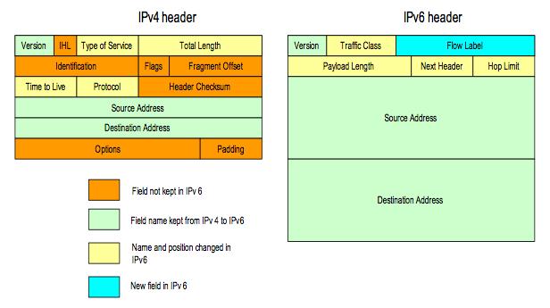 IPv4 vs