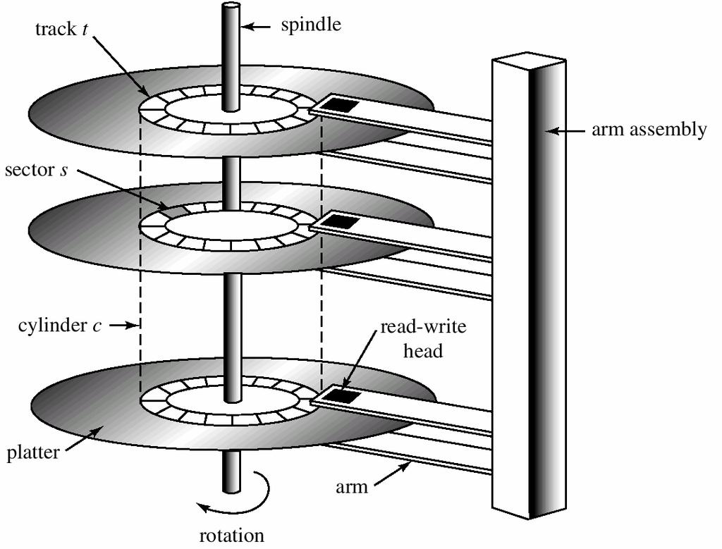 Moving-Head Disk Mechanism Disk surface is logically divided into tracks, which are subdivided into