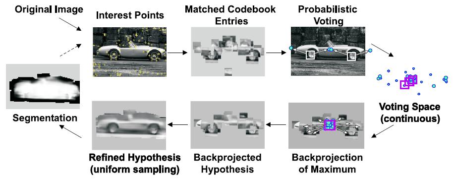 Implicit shape models: Testing 1. Given test image, extract patches, match to codebook entry 2.