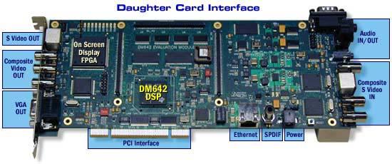 Agenda Introduce to C6000 DSP Family C6000 CPU Architecture Peripheral Overview Development Tools