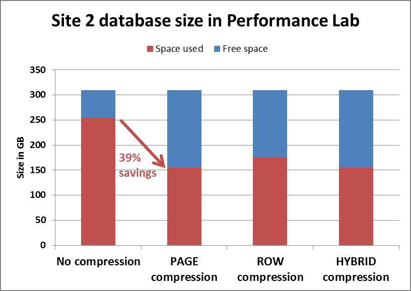 Compressing this database took 5 hours 20 minutes running continuously but not in parallel. We used option 3 from Log Files and Compression, so our results include time for log backups when necessary.